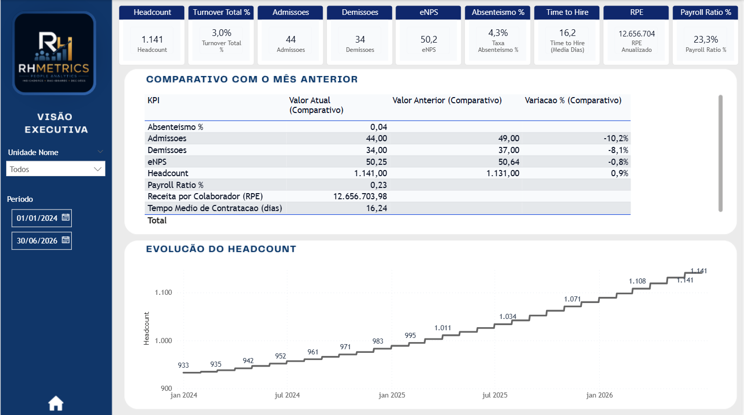 Visão Executiva do painel RH Metrics
